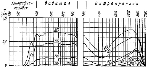 svetofiltr ns7 2