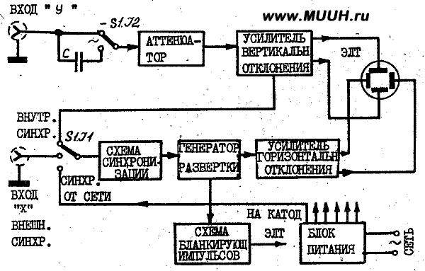 Блок-схем осциллограф Н313